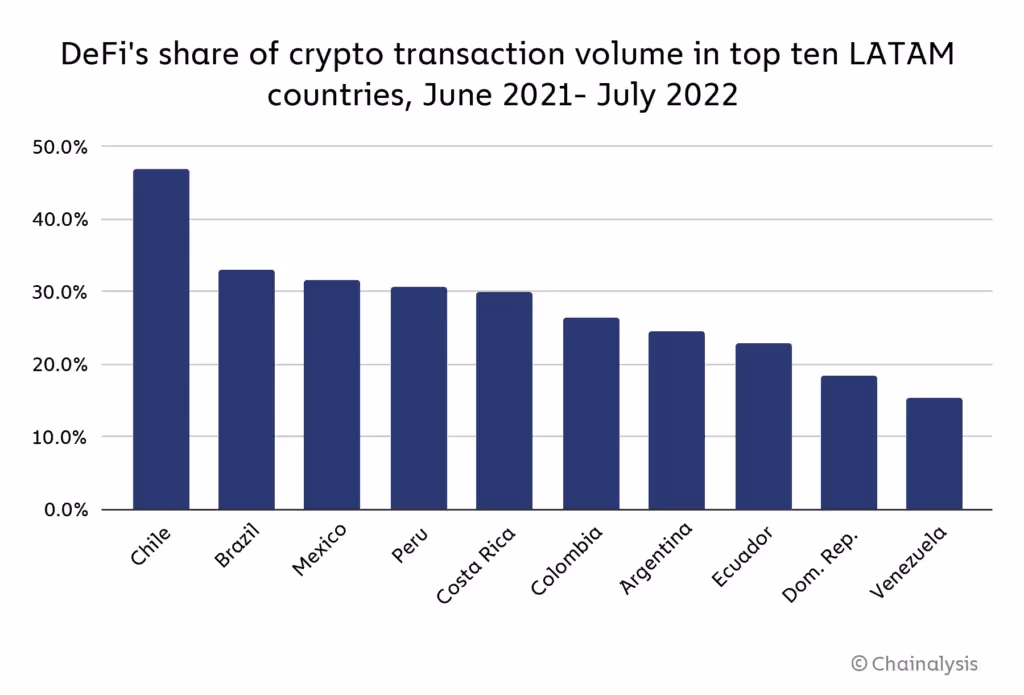 The graph by Chainalysis of crypto transaction volume in LATAM countries