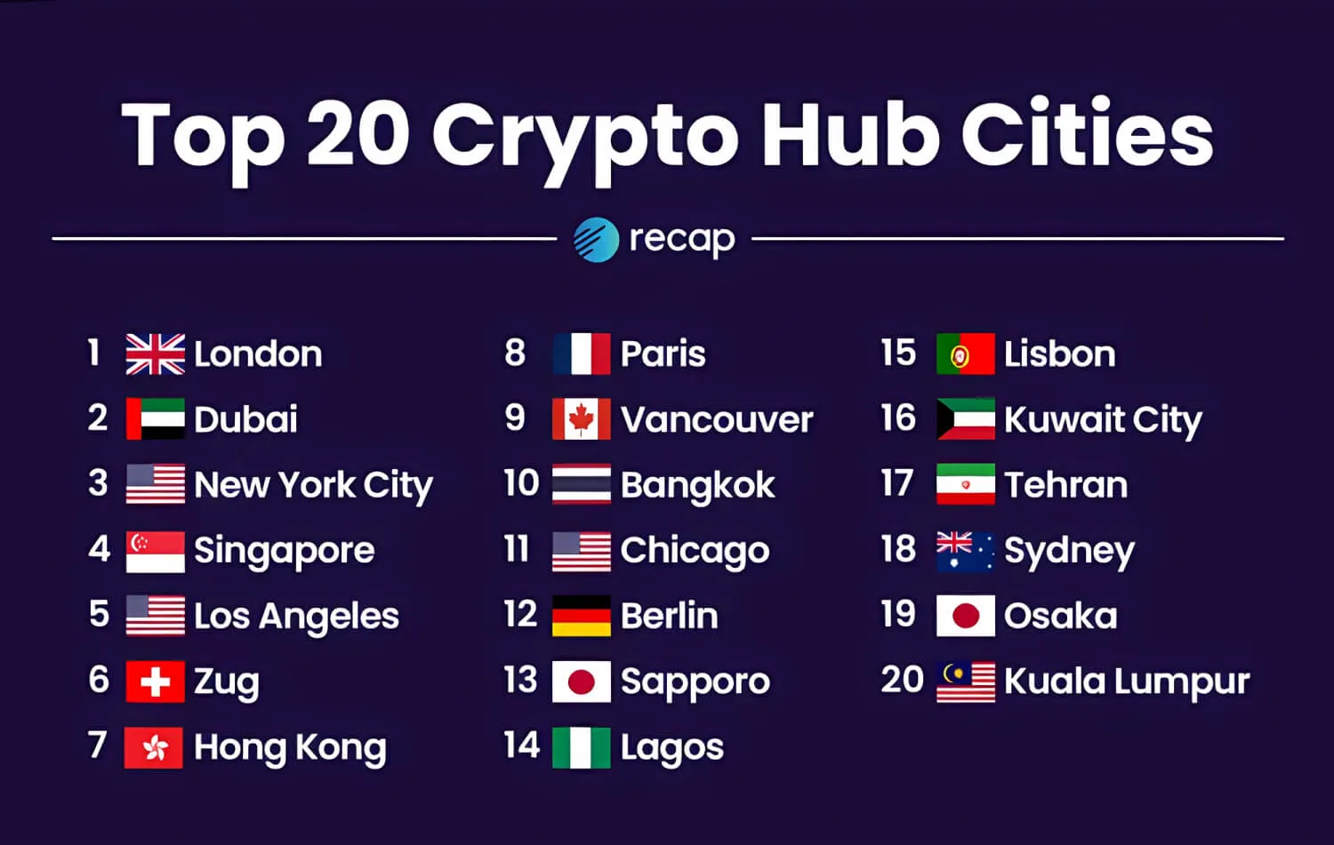 Top 20 Crypto Hub Cities by Recap research