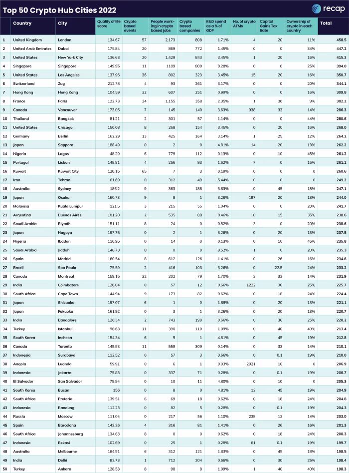 Top 50 Crypto Hub Cities by Recap research
