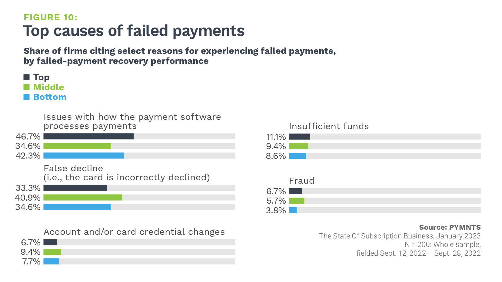 Top cases of failed payments chart, PYMNTS and FlexPay collaboration survey