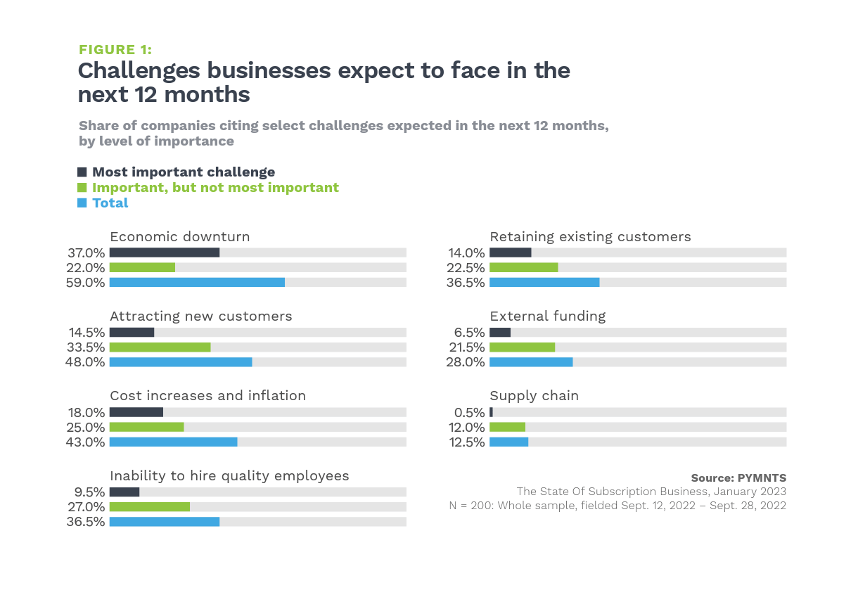 The challenges the businesses could deal with in 2023, PYMNTS and FlexPay collaboration survey